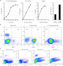 Check spelling or type a new query. Natural Killer Cells Expanded In Vivo Or Ex Vivo With Il 15 Overcomes The Inherent Susceptibility Of Cast Mice To Lethal Infection With Orthopoxviruses