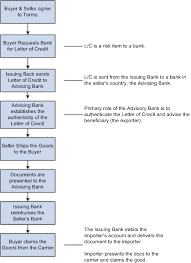 The second bank is the confirming bank, typically the seller's bank. Peoplesoft Enterprise Banks Setup And Processing 9 1 Peoplebook