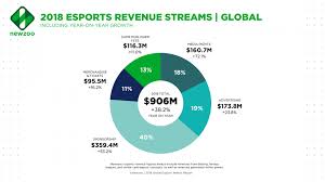 Report Esports To Grow Substantially And Near Billion