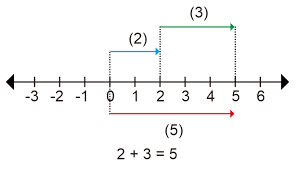 About press copyright contact us creators advertise developers terms privacy policy & safety how youtube works test new features press copyright contact us creators. Garis Bilangan Penjelasan Materi Lengkap Kelas 7 Nusa Caraka