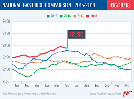 aaa gas prices