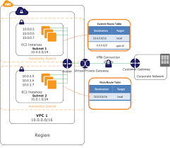 Using A Virtual Private Gateway Data Science Virtual Vpc