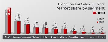 Best valued car brands in malaysia 2019. Global Car Market Remains Stable During 2018 As Continuous Demand For Suvs Offsets Decline In Sales Of Compact Cars And Mpvs Jato