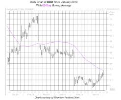 3d printer stock put options could triple says signal