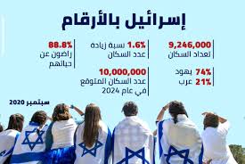 تُجدر الإشارة إلى أنه يوجد عدد هائل من الأعراق والفئات المختلفة ضمن سكان الولايات المتحدة الأمريكية؛ أما السكان الأصليون للدولة؛ فإن نسبتهم منخفضة تمامًا عند المقارنة بالعدد الكلي للسكان. Ø¥Ø³Ø±Ø§Ø¦ÙŠÙ„ Ø¨Ø§Ù„Ø¹Ø±Ø¨ÙŠØ© Ø¹Ù„Ù‰ ØªÙˆÙŠØªØ± Ù…Ø¹Ø·ÙŠØ§Øª Ø¯Ø§Ø¦Ø±Ø© Ø§Ù„Ø§Ø­ØµØ§Ø¡ Ø§Ù„Ù…Ø±ÙƒØ²ÙŠØ© Ø§Ø±ØªÙØ§Ø¹ Ø³ÙƒØ§Ù† Ø§Ø³Ø±Ø§Ø¦ÙŠÙ„ Ù„Ù†Ø­Ùˆ 9 25 Ù…Ù„ÙŠÙˆÙ† Ù†Ø³Ù…Ø© ÙŠØµÙ„ Ø¹Ø¯Ø¯ Ø§Ù„Ø³ÙƒØ§Ù† 20 Ù…Ù„ÙŠÙˆÙ† Ù†Ø³Ù…Ø© Ø¹Ø§Ù… 2065 Ù…ØªÙˆØ³Ø· Ø§Ù„Ø¹Ù…Ø± Ø§Ù„Ù…ØªÙˆÙ‚Ø¹ Ù„Ù„Ù…Ø±Ø£Ø© ÙÙŠ Ø¥Ø³Ø±Ø§Ø¦ÙŠÙ„ ÙŠØ¨Ù„Øº 84 7 Ø¹Ø§Ù…Ø§