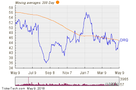 Dril Quip Breaks Above 200 Day Moving Average Bullish For