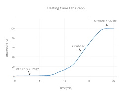 Heating Curve Lab Graph Scatter Chart Made By Bgcurran