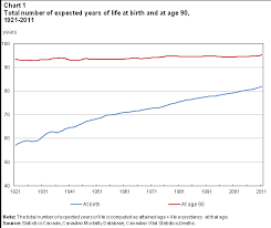 ninety years of change in life expectancy