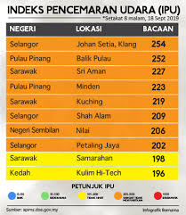 Indeks ini dapat membantu mengenalpasti tahap pencemaran udara berdasarkan ketinggian nilai bacaan ipu. Bernama Radio Infografik Indeks Pencemaran Udara Ipu Facebook