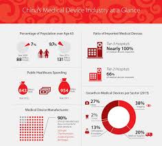 Tightening of chinese export regulations to improve quality which is causing serious headaches for importers. Market Overview The Medical Device Industry In China China Briefing News