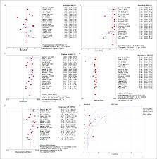 The Pooled Results For The Diagnostic Accuracy Of Soluble