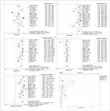 The Pooled Results For The Diagnostic Accuracy Of Soluble