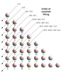 Electron Shell The Dutch Paradigm