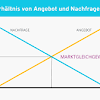 Die nachfragekurve für eine gesamte volkswirtschaft wird als aggregierte nachfragekurve. 1