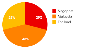 George town is the capital city of the malaysian state of penang.george town is malaysia's third most populous city with 708,127 inhabitants as of 2010, while greater penang, with a population of 2,412,616, is the nation's second largest conurbation in the country after greater kuala lumpur. Ikano