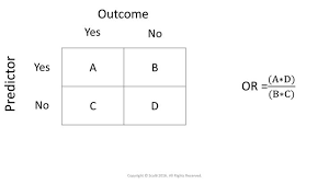 The Odds Ratio Calculation Is Associated With The Structure Of A 2x2 Table Chi Square Confidence Interval Ratio