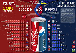 Brandshare Coke Pepsi Pepsi Pepsi Logo Coke