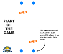 A player who is serving shall continue to do so until a fault is made by his/her team. How To Score In Pickleball And Never Lose Track Again Pickleball Kitchen