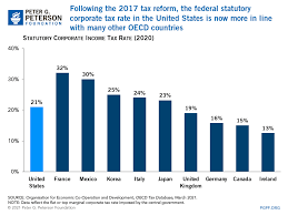 An aspect of fiscal policy. Six Charts That Show How Low Corporate Tax Revenues Are In The United States Right Now