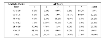 34 Comprehensive Us History Score Chart