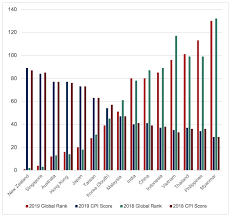 Corruption perceptions index of malaysia from 2012 to 2020. China S Ranking Improves In Transparency International S Latest Corruption Perception Index Conventus Law