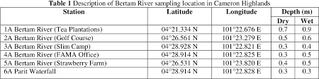 As excessive forest cutting, crop cultivation and waste. Pdf Physicochemical Analysis On Water Quality Status Of Bertam River In Cameron Highlands Malaysia Semantic Scholar