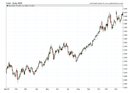 We provide you with timely and accurate silver and gold price commentary, gold price history charts for the past 1 days, 3 days, 30 days, 60 days, 1, 2, 5, 10, 15, 20, 30 and up to 43 years. Gold Prices 2010 Daily Prices Of Gold 2010 Sd Bullion