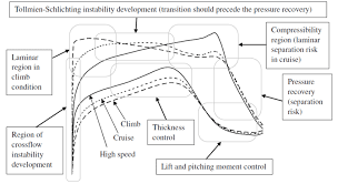 Notional Transonic Natural Laminar Flow Cp Distribution From Cella Et Download Scientific Diagram