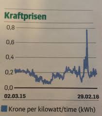 Få billig strøm i vinter ved å sammenligne dagens strømpriser. Dagens Strompriser Byggebolig