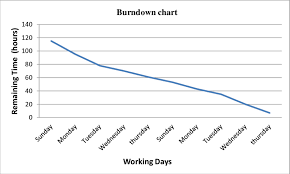 sprint burndown chart download scientific diagram