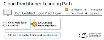 Aws Cloud Practitioner