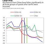 The Impact of US-China Trade Tensions