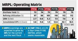 magalore refinery and petrochemicals moves up the charts on