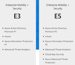 Your organization must have a license to use cloud app security. Demystifying Microsoft Enterprise Mobility Security Em S Thecloudxperts