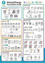 The Complete Recyclables Guide Waste4change