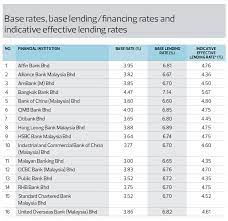 Daily ringgit exchange rates from the kuala lumpur interbank foreign exchange market, at opening, noon, and closing (except 1130 rates, which is the best counter rates for selected currencies offered by selected banks). Bank Negara Looking At Tweaking Banks Base Rates The Edge Markets