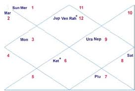 how to read a kundli steps to read a birth chart