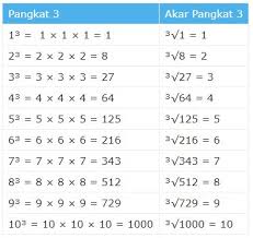 Tentukanlah nilai akar dari 3 √ 729. Les Privat Bimbel Semarang Tk Sd Smp Sma Umum Stan
