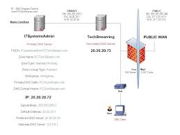 Server Admin With Images Study Materials Computer Knowledge Dns