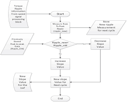 Dynamic Slope Value Generation Flow Chart V Simulation