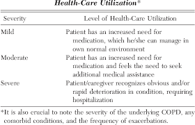 Image result for COPD Staging