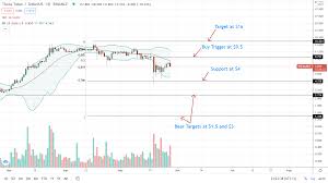 I have color coded the middle line to show buy and sell signals so buy when the line turns green and sell when it turns red. Theta And Serum Srm Technical Analysis What S Next