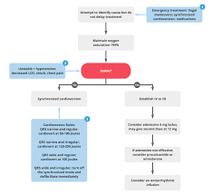 Tachycardia with a pulse acls algorithm. Acls Tachycardia Algorithm Acls Medical Training