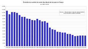 Certains pensent que peu de choses suffiraient à changer cette situation désastreuse, mais cela diminuera considérablement le nombre de victimes de la route. Accident De La Route En France Wikipedia