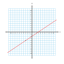 Some of the worksheets for this concept are graphing lines, e d u c a tio n a l t ra n s fe r p la n iis m e s u m m, systems of equations, algebra i name block date y mx b practice a for use, , solving real life problems, graphing linear equations work answer key. Graphing Linear Equations In Slope Intercept Form Pdf Tessshebaylo