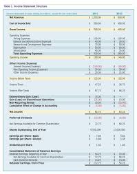 Of all the financial statements income statement is very popular and important. The Income Statement From Net Revenue To Net Income Aaii
