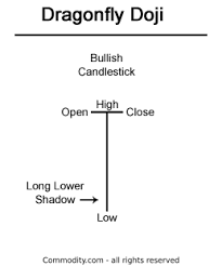 Dragonfly Doji Candlestick Chart Pattern