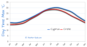 Cyprus Or Crete Weather