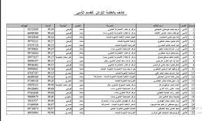 نتائج الثانوية العامة الكويت 2021 ، حيث نتعرف سويا من خلال المقال على الرابط الرسمي الذي خصصته وزارة التعليم الكويتية من اجل الاستعلام بالأسماء عن نتائج طلاب وطالبات الثانوية العامة للعام الدراسي المنتهي 2020/2021، حيث تم. Ø§Ø³Ù…Ø§Ø¡ Ø£ÙˆØ§Ø¦Ù„ Ø§Ù„Ø«Ø§Ù†ÙˆÙŠØ© Ø§Ù„Ø¹Ø§Ù…Ø© 2021 Ø§Ù„ÙƒÙˆÙŠØª Ø¹Ù„Ù…ÙŠ Ùˆ Ø§Ø¯Ø¨ÙŠ ÙƒØ´ÙˆÙØ§Øª Ø§Ù„Ø£ÙˆØ§Ø¦Ù„ ÙƒØ§Ù…Ù„Ø© Ù…ÙˆØ¬Ø² Ø§Ù„Ø£Ù†Ø¨Ø§Ø¡