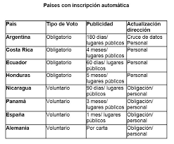 No hay ninguna prueba para aseverar que el voto obligatorio es una idea acertada para colombia, como lo fue para 15 países latinoamericanos que ya la mucha gente, aquí y en la cochichina, toleran actitudes antidemocrpaticas, si encuentran discursos que los motiven por ofrecer ventajas como. Historia De La Ley Vista Expandida